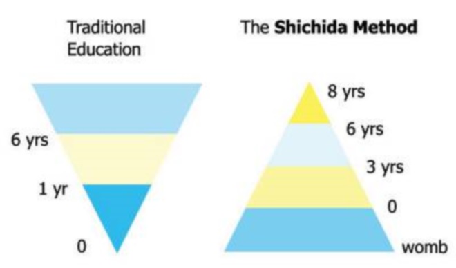 Shichida Method